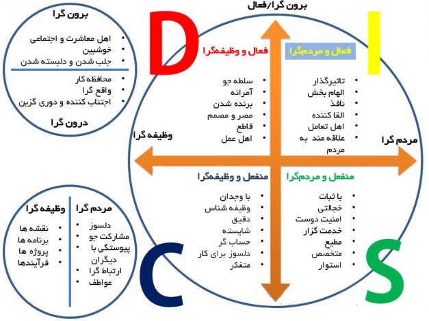 آزمون شخصیت شناسی دیسک DISC Personality Profile